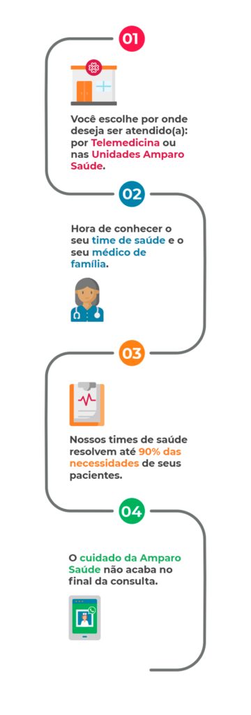Linha do tempo de uma consulta na Amparo Saúde